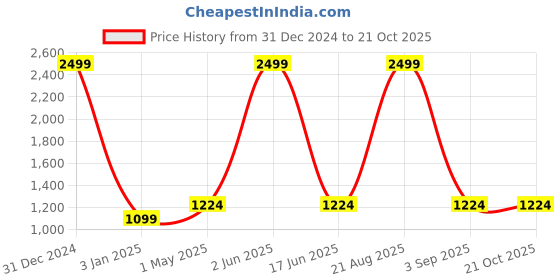 myntra.com Peachmode Floral Printed Unstitched Dress Material peachmode Price History Graph from 31 Dec 2024 to 20 Oct 2025