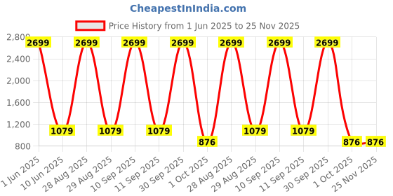 myntra.com Peachmode Floral Printed Unstitched Dress Material peachmode Price History Graph from 1 Jun 2025 to 24 Nov 2025