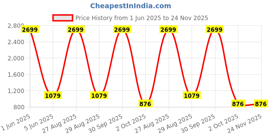 myntra.com Peachmode Floral Printed Unstitched Dress Material peachmode Price History Graph from 1 Jun 2025 to 23 Nov 2025