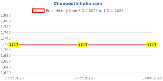 myntra.com Peachmode Floral Printed V-Neck Mirror Work Pure Cotton Straight Kurta And Trouser peachmode Price History Graph from 8 Oct 2025 to 30 Nov 2025