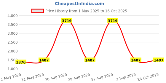 myntra.com Peachmode Floral Printed Zari Pure Silk Banarasi Saree peachmode Price History Graph from 1 May 2025 to 16 Oct 2025