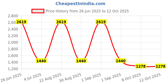 myntra.com Peachmode Floral Pure Chiffon Saree peachmode Price History Graph from 26 Jun 2025 to 12 Oct 2025