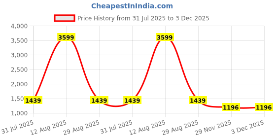 myntra.com Peachmode Floral Pure Georgette Designer Saree peachmode Price History Graph from 31 Jul 2025 to 3 Dec 2025