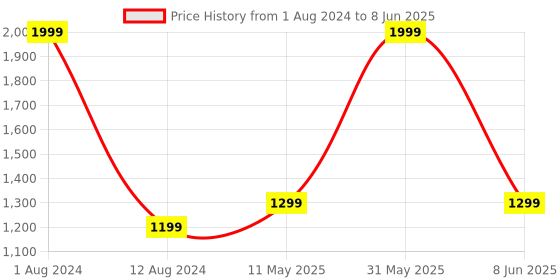 myntra.com Peachmode Floral Regular Pure Cotton Kurta with Trousers & With Dupatta peachmode Price History Graph from 1 Aug 2024 to 8 Jun 2025