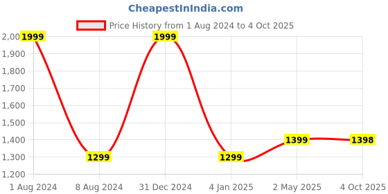 myntra.com Peachmode Floral Regular Thread Work Chanderi Silk Kurta with Trousers & Dupatta peachmode Price History Graph from 1 Aug 2024 to 4 Oct 2025
