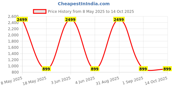 myntra.com Peachmode Floral Saree peachmode Price History Graph from 8 May 2025 to 12 Oct 2025