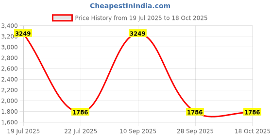 myntra.com Peachmode Floral Woven Design Bead & Stones Unstitched Dress Material peachmode Price History Graph from 19 Jul 2025 to 17 Oct 2025