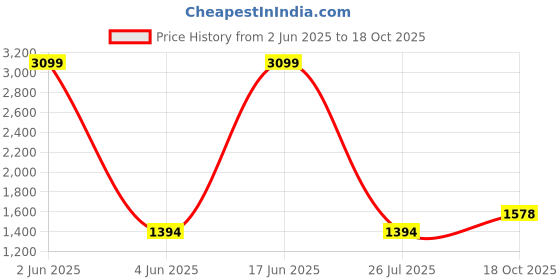 myntra.com Peachmode Floral Woven Design Unstitched Dress Material peachmode Price History Graph from 2 Jun 2025 to 18 Oct 2025