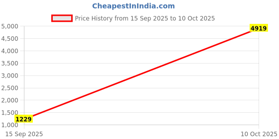 myntra.com Peachmode Floral Zari Saree peachmode Price History Graph from 15 Sep 2025 to 10 Oct 2025