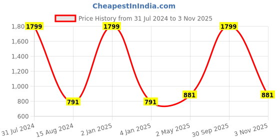 myntra.com Peachmode Foil Printed Unstitched Dress Material peachmode Price History Graph from 31 Jul 2024 to 3 Nov 2025