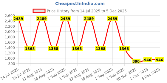 myntra.com Peachmode Geometric Embroidered Sequinned Silk Georgette Unstitched Dress Material peachmode Price History Graph from 14 Jul 2025 to 5 Dec 2025