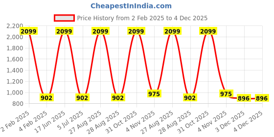 myntra.com Peachmode Geometric Embroidered Unstitched Dress Material peachmode Price History Graph from 2 Feb 2025 to 4 Dec 2025