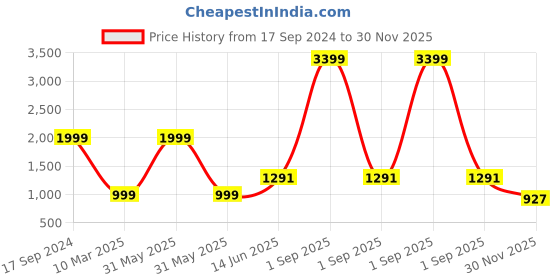myntra.com Peachmode Geometric Printed Gotta Patti Pure Cotton Unstitched Dress Material peachmode Price History Graph from 17 Sep 2024 to 30 Nov 2025