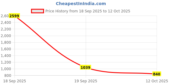 myntra.com Peachmode Geometric Woven Design Unstitched Dress Material peachmode Price History Graph from 18 Sep 2025 to 12 Oct 2025