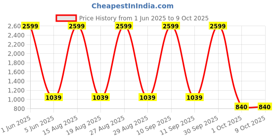 myntra.com Peachmode Geometric Woven Design Unstitched Dress Material peachmode Price History Graph from 1 Jun 2025 to 8 Oct 2025