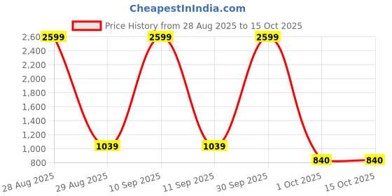 myntra.com Peachmode Geometric Woven Design Unstitched Dress Material peachmode Price History Graph from 28 Aug 2025 to 14 Oct 2025