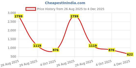myntra.com peachmode Green Floral Foil Printed Cotton Blend Unstitched Dress Material peachmode Price History Graph from 26 Aug 2025 to 4 Dec 2025