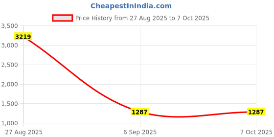 myntra.com Peachmode Green Printed Pure Georgette Sarees peachmode Price History Graph from 27 Aug 2025 to 6 Oct 2025