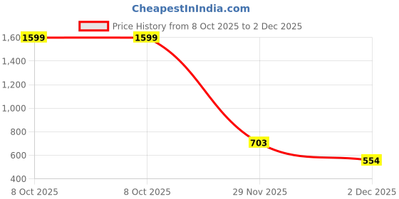 myntra.com Peachmode Kalamkari Khadi Saree peachmode Price History Graph from 8 Oct 2025 to 2 Dec 2025