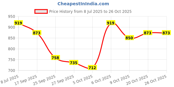 myntra.com yk Peachmode kids Co-Ords yk Price History Graph from 8 Jul 2025 to 26 Oct 2025
