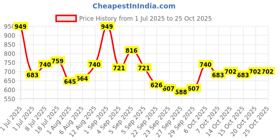 myntra.com yk Peachmode Kids-Girls Teal Co-Ords yk Price History Graph from 1 Jul 2025 to 24 Oct 2025