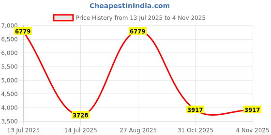 myntra.com peachmode Lavender Zari Weaving & Stone Work Silk Blend A-Line Co-Ord Set peachmode Price History Graph from 13 Jul 2025 to 4 Nov 2025
