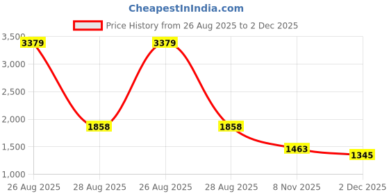 myntra.com Peachmode Leheriya Printed Embellished Muslin Unstitched Dress Material peachmode Price History Graph from 26 Aug 2025 to 2 Dec 2025