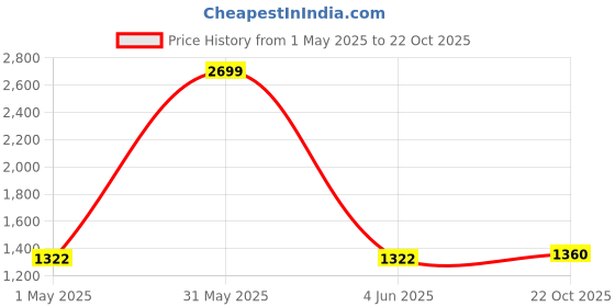 myntra.com Peachmode Mirror Work Pure Georgette Saree peachmode Price History Graph from 1 May 2025 to 22 Oct 2025