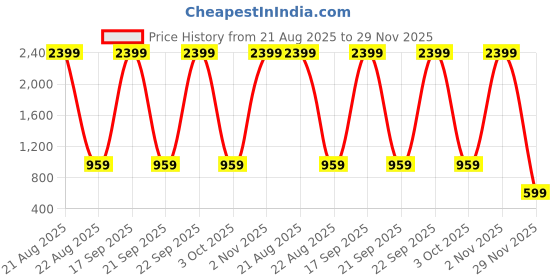 myntra.com Peachmode Mustard Woven Design Silk Blend Sarees peachmode Price History Graph from 21 Aug 2025 to 29 Nov 2025