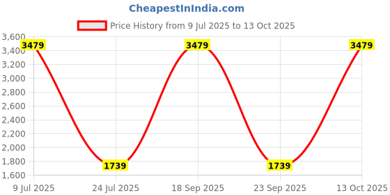 myntra.com Peachmode Mustard Woven Design Unstitched Dress Material peachmode Price History Graph from 9 Jul 2025 to 13 Oct 2025