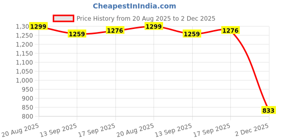 myntra.com Peachmode Navy Blue Woven Design Silk Blend Sarees peachmode Price History Graph from 20 Aug 2025 to 2 Dec 2025