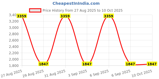 myntra.com Peachmode Net Unstitched Dress Material peachmode Price History Graph from 27 Aug 2025 to 10 Oct 2025