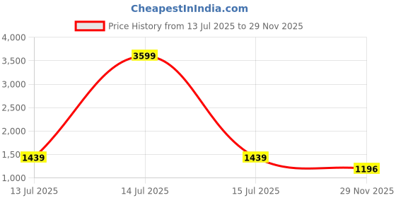 myntra.com Peachmode Off White Pure Georgette Sarees peachmode Price History Graph from 13 Jul 2025 to 29 Nov 2025
