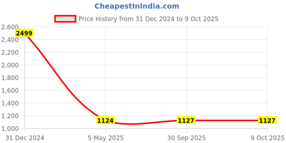 myntra.com Peachmode Paisley Printed Regular Kurta with Trousers & With Dupatta peachmode Price History Graph from 31 Dec 2024 to 7 Oct 2025