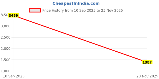 myntra.com Peachmode Peach Net Sarees peachmode Price History Graph from 10 Sep 2025 to 23 Nov 2025