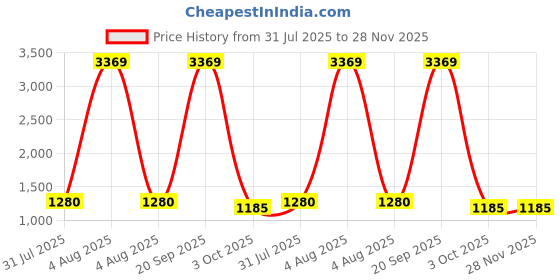 myntra.com Peachmode Pink Brasso Printed Sarees peachmode Price History Graph from 31 Jul 2025 to 28 Nov 2025