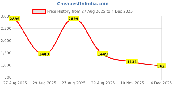 myntra.com Peachmode Pink Embroidered Unstitched Dress Material peachmode Price History Graph from 27 Aug 2025 to 4 Dec 2025