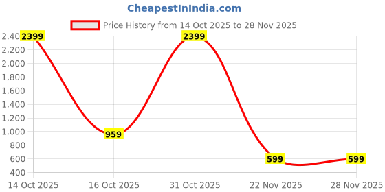 myntra.com Peachmode Pink Woven Design Silk Blend Sarees peachmode Price History Graph from 14 Oct 2025 to 28 Nov 2025