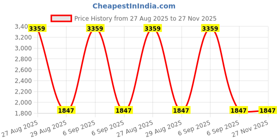 myntra.com Peachmode Polka Dots Woven Design Beads and Stones Unstitched Dress Material peachmode Price History Graph from 27 Aug 2025 to 27 Nov 2025