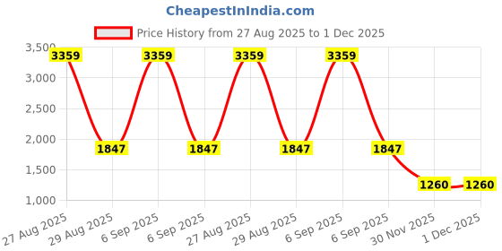 myntra.com Peachmode Polka Dots Woven Design Beads And Stones Unstitched Dress Material peachmode Price History Graph from 27 Aug 2025 to 30 Nov 2025