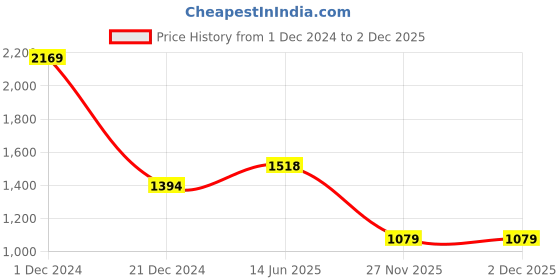 myntra.com Peachmode Print A-Line Dress peachmode Price History Graph from 1 Dec 2024 to 1 Dec 2025
