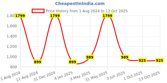 myntra.com Peachmode Print A-Line Dress peachmode Price History Graph from 1 Aug 2024 to 13 Oct 2025