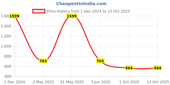 myntra.com Peachmode Print Mandarin Collar Cotton Top peachmode Price History Graph from 1 Dec 2024 to 13 Oct 2025
