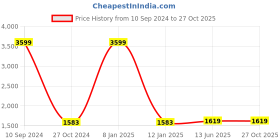 myntra.com Peachmode Printed Beads and Stones Organza Unstitched Dress Material peachmode Price History Graph from 10 Sep 2024 to 27 Oct 2025