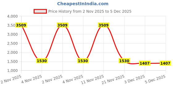 myntra.com Peachmode Printed Embellished Unstitched Dress Material peachmode Price History Graph from 2 Nov 2025 to 4 Dec 2025