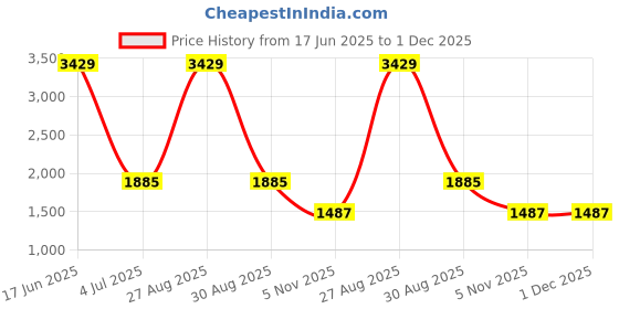 myntra.com Peachmode Printed Embellished Unstitched Dress Material peachmode Price History Graph from 17 Jun 2025 to 30 Nov 2025