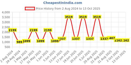myntra.com Peachmode Printed Linen Unstitched Dress Material peachmode Price History Graph from 2 Aug 2024 to 13 Oct 2025