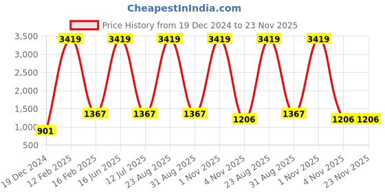 myntra.com Peachmode Printed Linen Unstitched Dress Material peachmode Price History Graph from 19 Dec 2024 to 22 Nov 2025