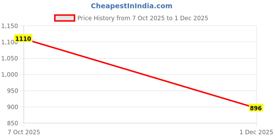 myntra.com Peachmode Printed Linen Unstitched Dress Material peachmode Price History Graph from 7 Oct 2025 to 1 Dec 2025