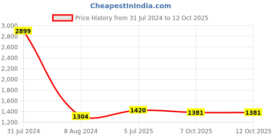 myntra.com Peachmode Printed Organza Unstitched Dress Material peachmode Price History Graph from 31 Jul 2024 to 12 Oct 2025